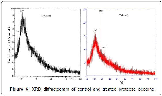 analytical-bioanalytical-techniques-diffractogram-proteose-peptone