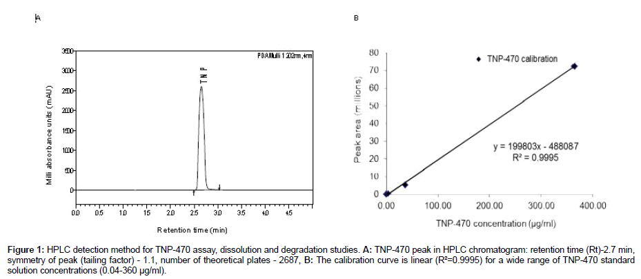 analytical-bioanalytical-techniques-dissolution-degradation