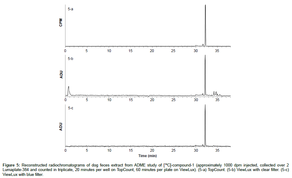 analytical-bioanalytical-techniques-dog-feces-extract