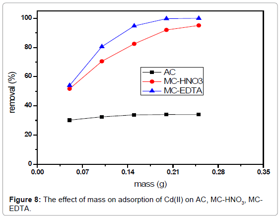 analytical-bioanalytical-techniques-effect-mass-adsorption