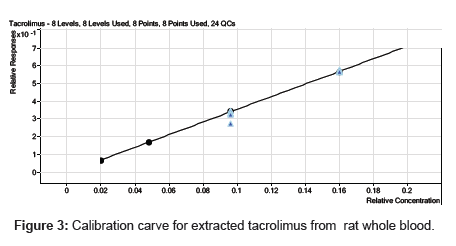 analytical-bioanalytical-techniques-extracted-tacrolimus