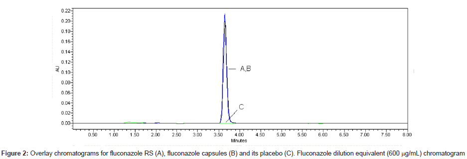 analytical-bioanalytical-techniques-fluconazole-capsules