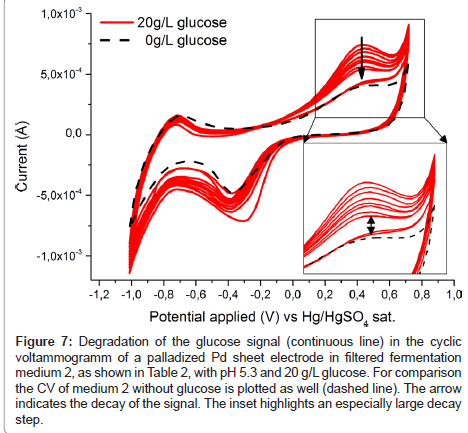 analytical-bioanalytical-techniques-glucose-signal