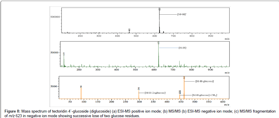 analytical-bioanalytical-techniques-glucoside