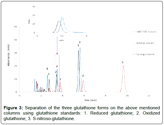 analytical-bioanalytical-techniques-glutathione-columns-glutathione