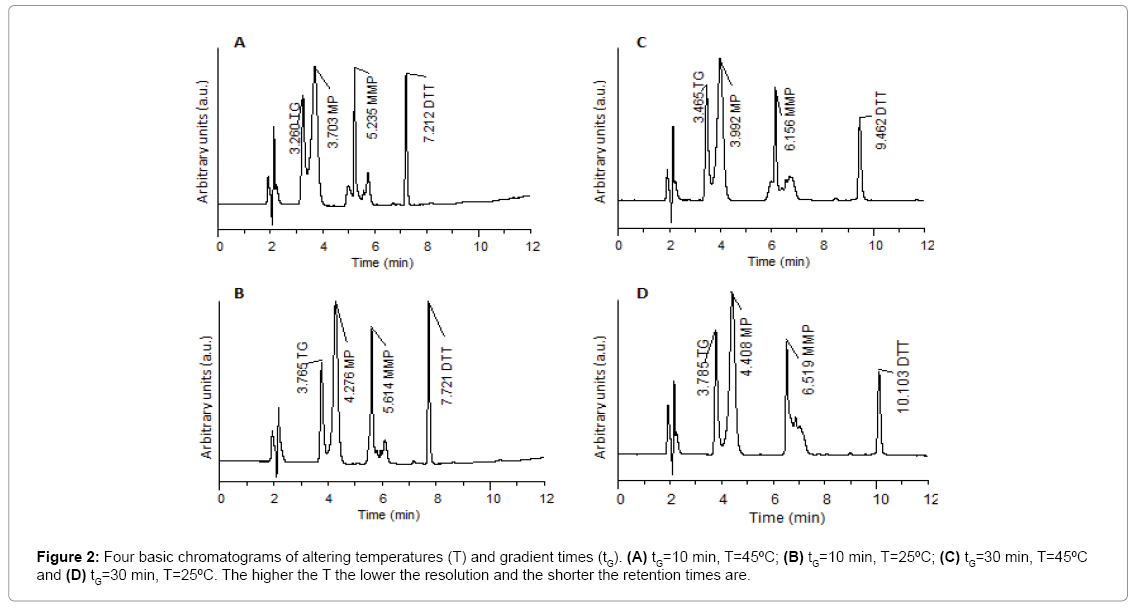 analytical-bioanalytical-techniques-gradient-times