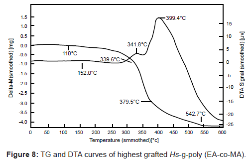 analytical-bioanalytical-techniques-highest-grafted-poly