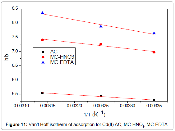 analytical-bioanalytical-techniques-isotherm-adsorption-EDTA