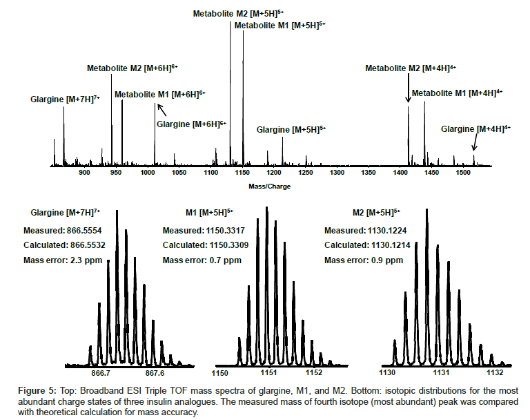 analytical-bioanalytical-techniques-isotopic-distributions