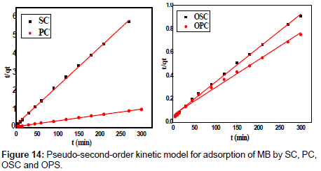 analytical-bioanalytical-techniques-kinetic-model