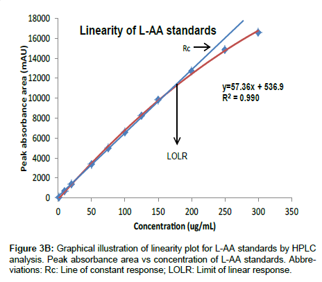 analytical-bioanalytical-techniques-linearity-plot