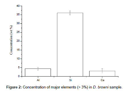 analytical-bioanalytical-techniques-major-elements