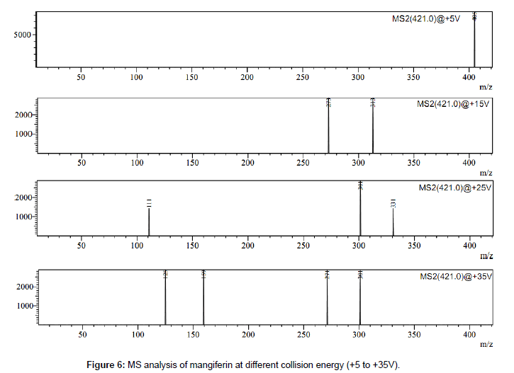 analytical-bioanalytical-techniques-mangiferin