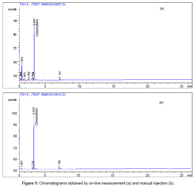 analytical-bioanalytical-techniques-manual-injection