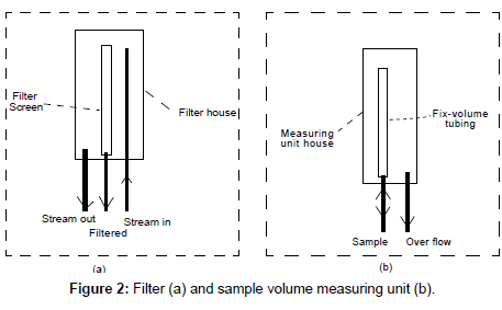 analytical-bioanalytical-techniques-measuring-unit