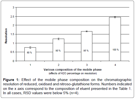 analytical-bioanalytical-techniques-mobile-phase-composition