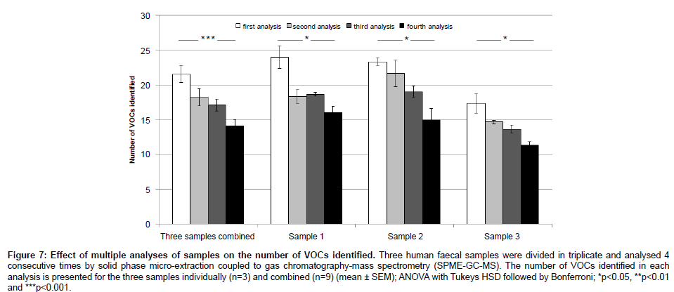 analytical-bioanalytical-techniques-multiple-analyses