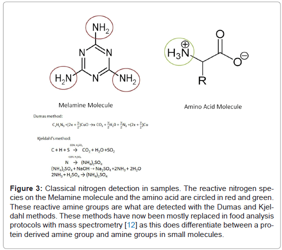 analytical-bioanalytical-techniques-nitrogen-detection-Melamine