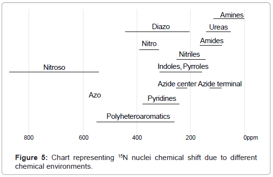 analytical-bioanalytical-techniques-nuclei-chemical-environments