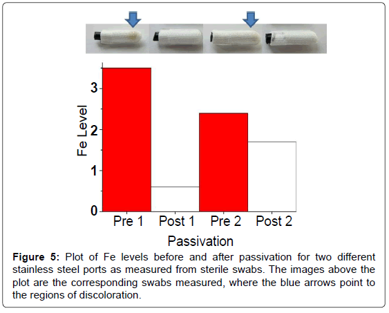 analytical-bioanalytical-techniques-passivation-stainless-steel