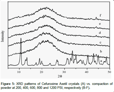 analytical-bioanalytical-techniques-patterns-Cefuroxime