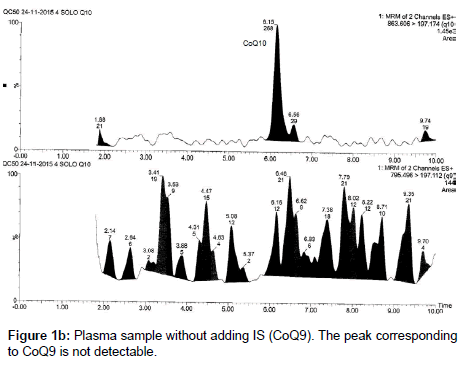 analytical-bioanalytical-techniques-peak-corresponding