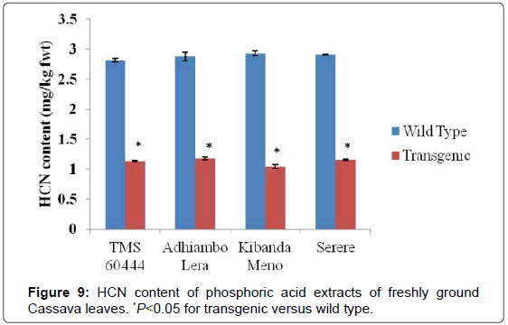 analytical-bioanalytical-techniques-phosphoric-Cassava-transgenic