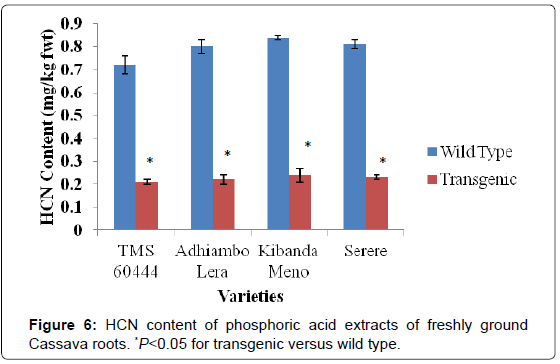 analytical-bioanalytical-techniques-phosphoric-extracts-Cassava