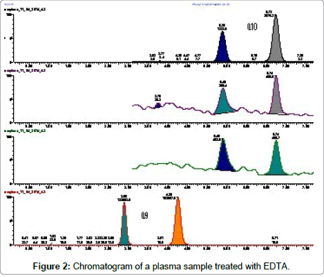 analytical-bioanalytical-techniques-plasma-sample-treated