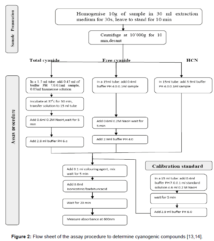 analytical-bioanalytical-techniques-procedure-cyanogenic-compounds