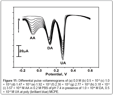 analytical-bioanalytical-techniques-pulse-voltammograms