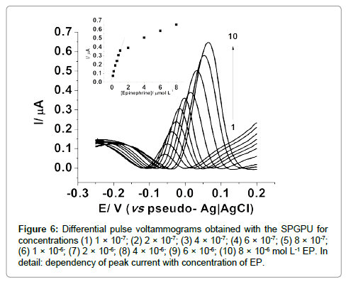 analytical-bioanalytical-techniques-pulse-voltammograms