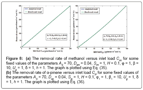 analytical-bioanalytical-techniques-removal-rate