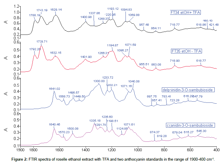 analytical-bioanalytical-techniques-roselle-ethanol