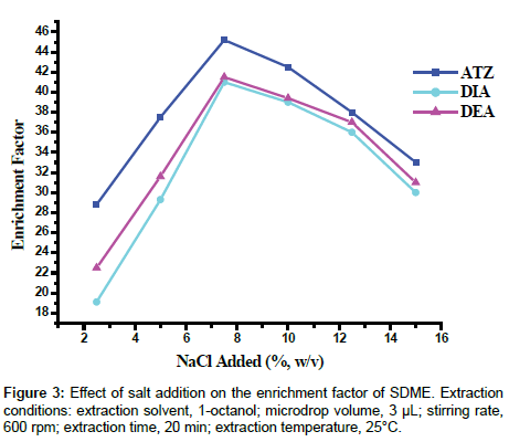 analytical-bioanalytical-techniques-salt-addition