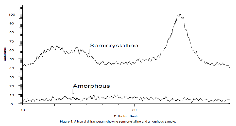 analytical-bioanalytical-techniques-semi-crystalline