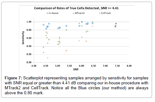 analytical-bioanalytical-techniques-sensitivity-samples-SNR