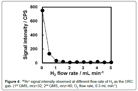 analytical-bioanalytical-techniques-signal-intensity-rate