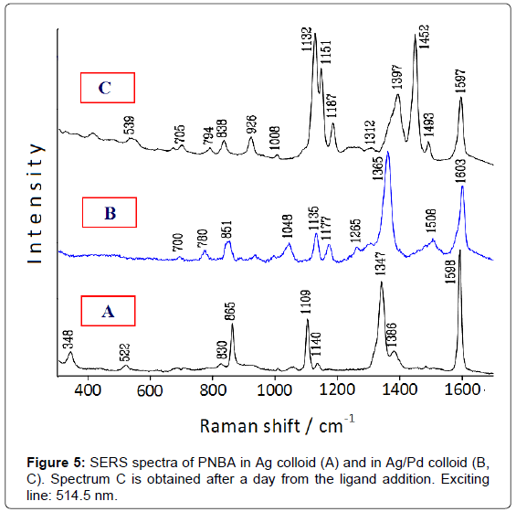 analytical-bioanalytical-techniques-spectra-colloid-ligand