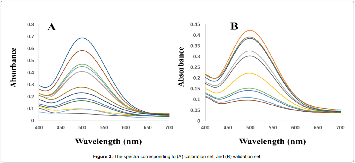 analytical-bioanalytical-techniques-spectra-corresponding-calibration