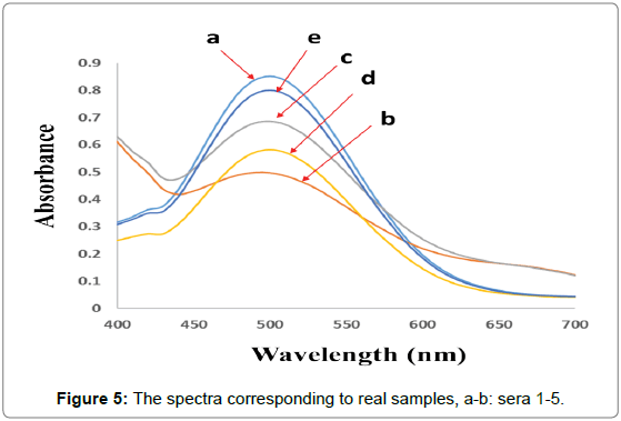 analytical-bioanalytical-techniques-spectra-corresponding-samples