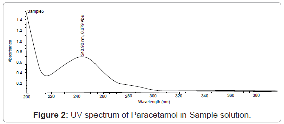 analytical-bioanalytical-techniques-spectrum-Paracetamol-Sample