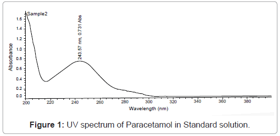 Figure 6a. Linear sweep voltammetry (LSV): Current as the function of  different concentrations of paracetamol. The arrow indicates increasing  concentration : The Analysis of Paracetamol – A Comparison between  Electrochemistry, Electrochemiluminescence and