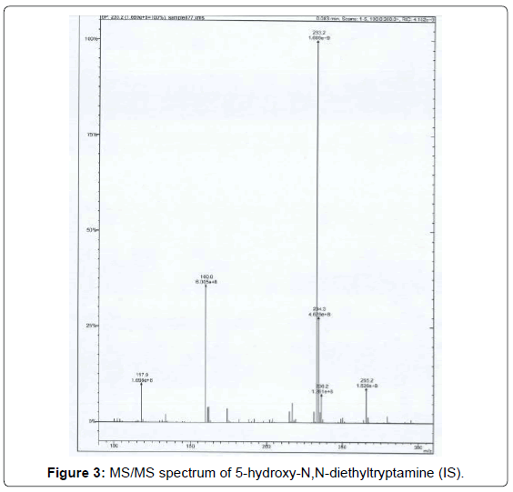 analytical-bioanalytical-techniques-spectrum-hydroxy-diethyltryptamine