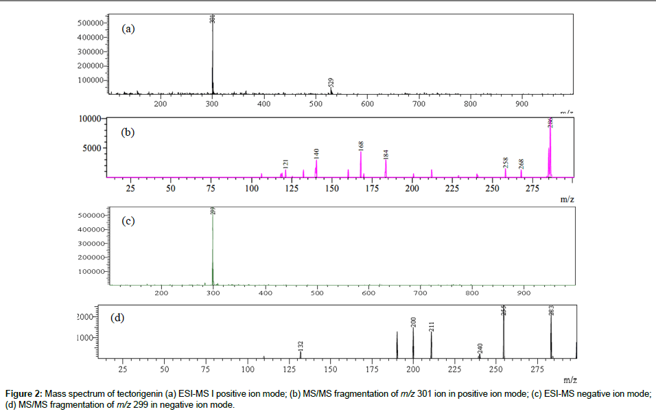 analytical-bioanalytical-techniques-spectrum-tectorigenin