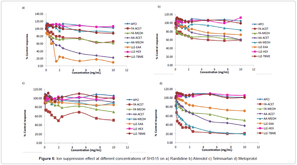 analytical-bioanalytical-techniques-suppression-Ranitidine-Atenolol