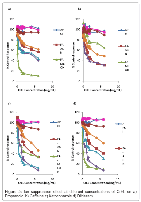 analytical-bioanalytical-techniques-suppression-concentrations-Caffeine