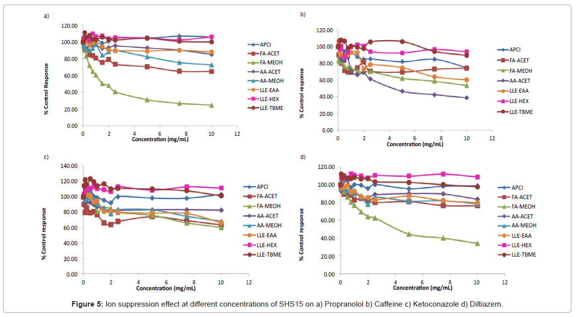 analytical-bioanalytical-techniques-suppression-concentrations-Propranolol