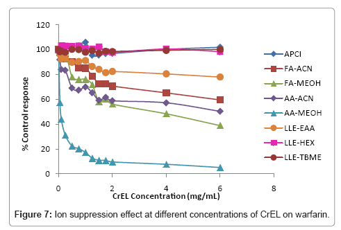 analytical-bioanalytical-techniques-suppression-effect-warfarin