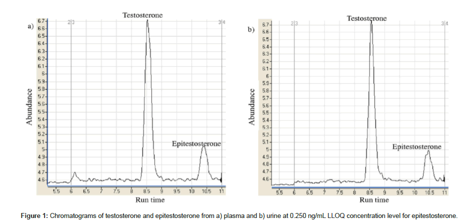 analytical-bioanalytical-techniques-testosterone-epitestosterone